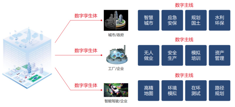 數字孿生還是個概念泰瑞數創已在智慧城市工業自動駕駛落地