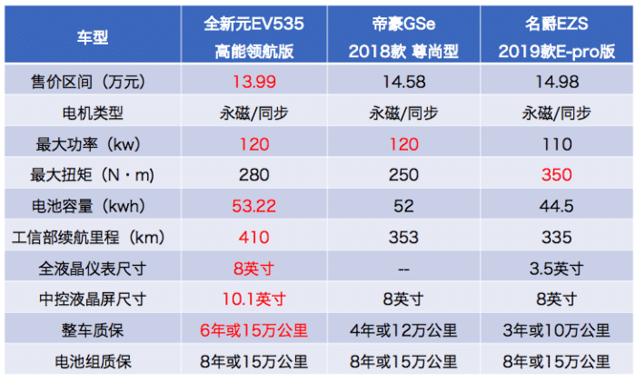 元ev535参数图片