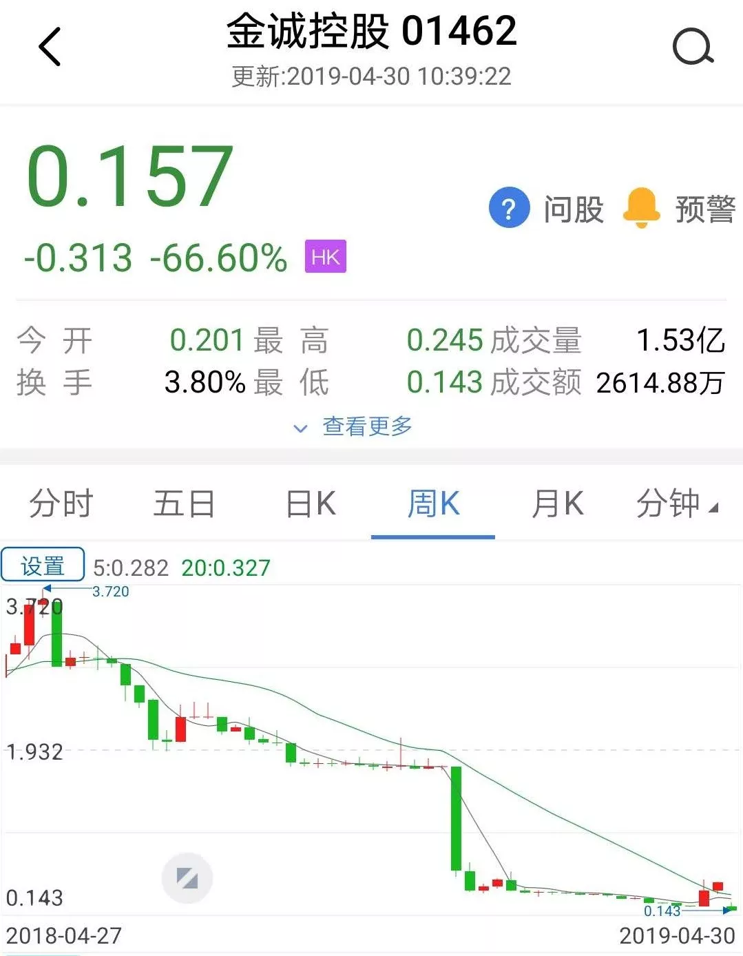 金诚控股最消息，复牌一度大跌68%，股价暴跌近七成