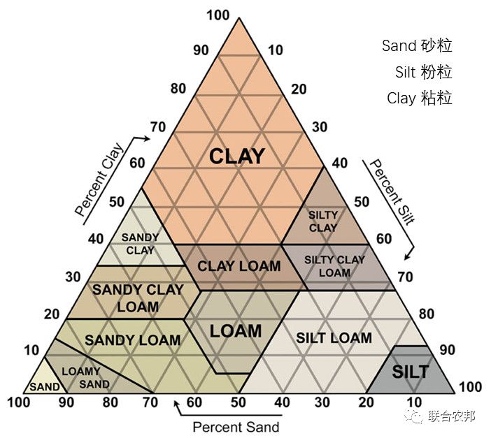 从事农业不可不知的土壤知识