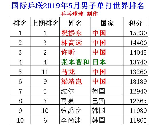 乒乓球5月男单世界排名,马龙重返前十,樊振东积分大幅缩水