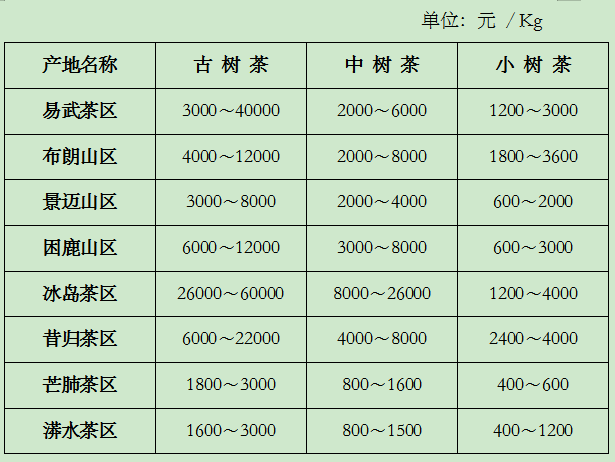 2019云南主产茶区最新古树茶价格发布