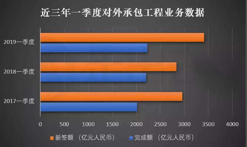 最新一季度對外承包數據出爐三年對比看2019國際工程形勢