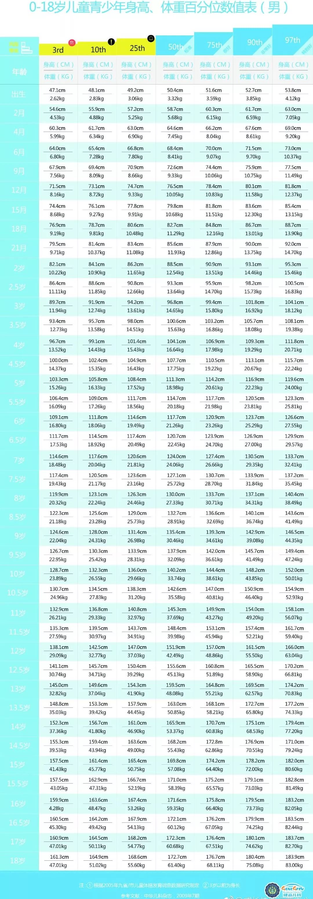 1-18歲男女孩最新身高,體重標準表,你家孩子達標了嗎?