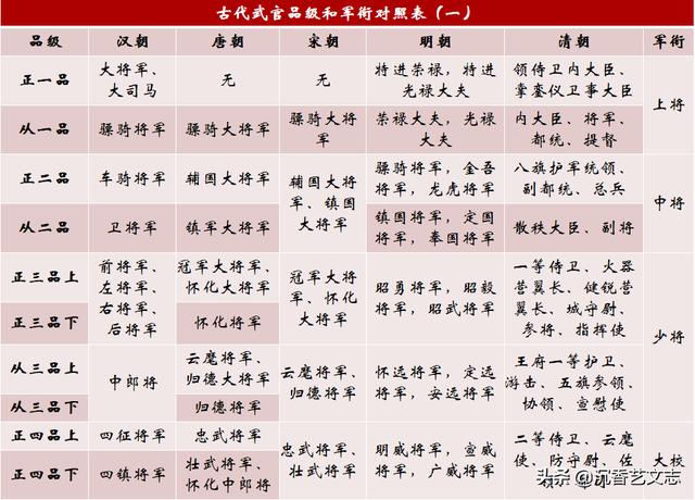 古代的将军在今天都是什么军衔一品到九品全对照