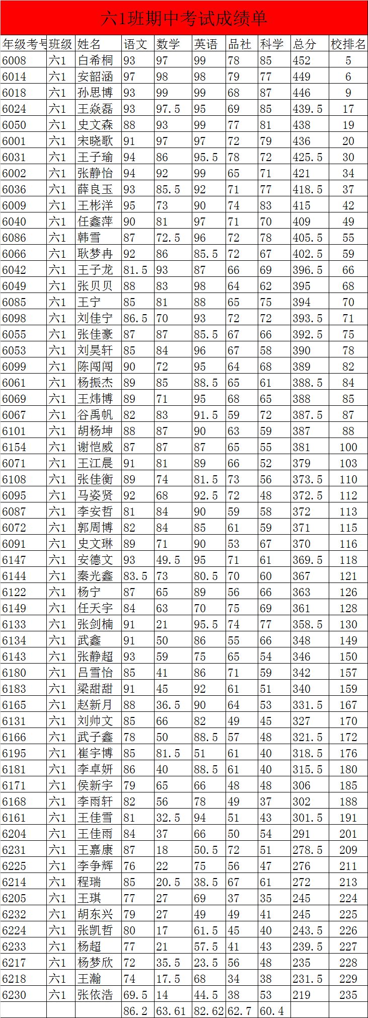 【六年级】期中考试成绩单