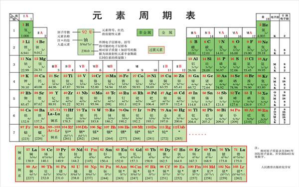 元素周期表知识框架图图片