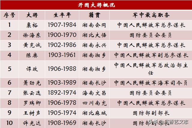 开国10大元帅10大将57上将,超过一半来自这两个省