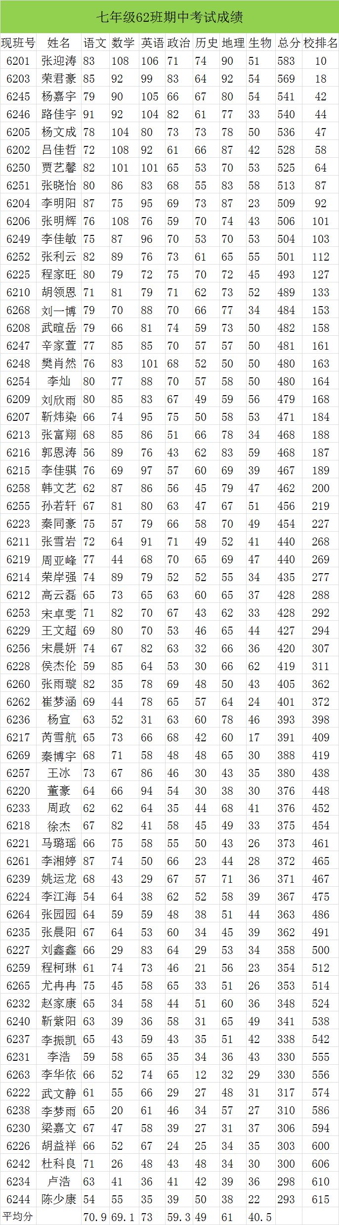 【七年级】60,61,62,63,64班成绩单