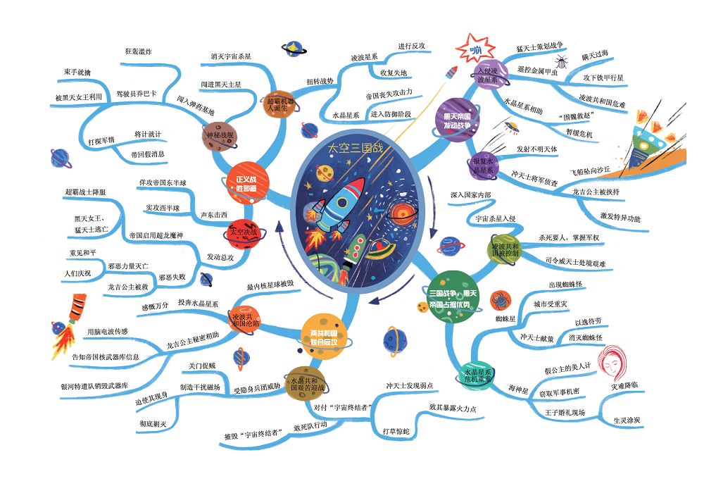用思维导图图解科幻作家的写作秘籍,迅速提高孩子写作能力