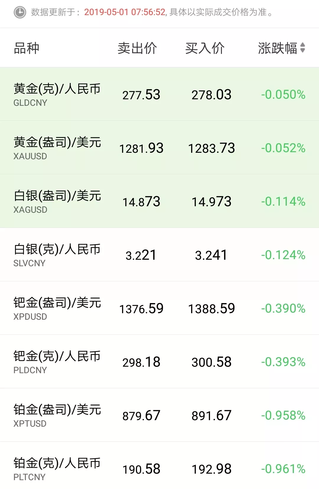 外汇贵金属、原油行情