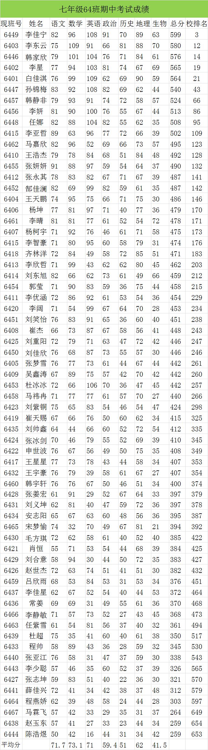 【七年级】60,61,62,63,64班成绩单