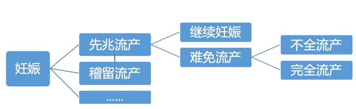 稽留流产(missed abortion)自然流产的诊断流程图大约12～15%妊娠