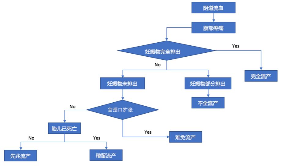 打胎流程 随意图片