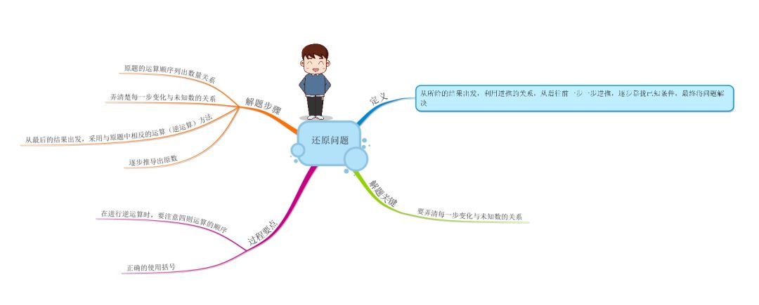 利用思維導圖學習還原問題相關的應用題解題更簡單