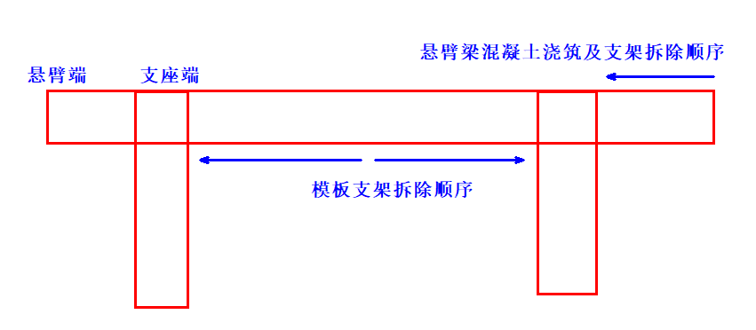 懸臂澆築懸臂端澆築順序及支架拆除順序解析