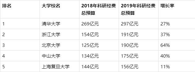 2019年高校科研经费公布这3所985大学位居前三中山大学居第4