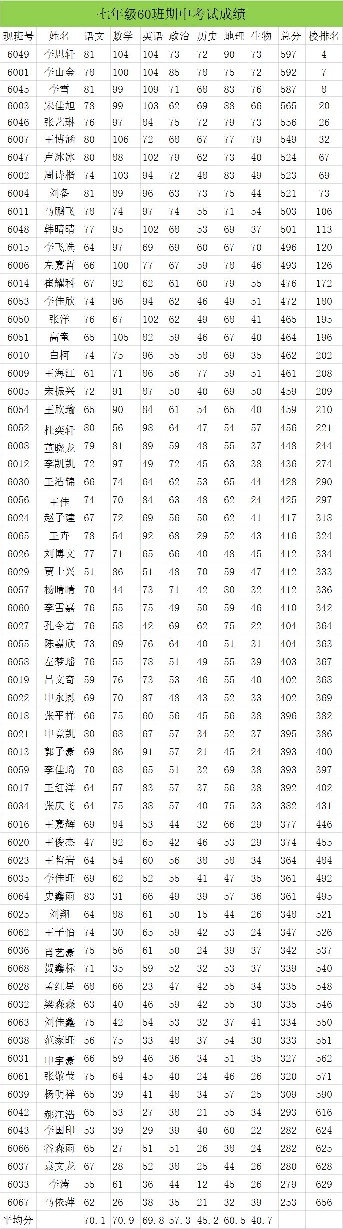 【七年级】60,61,62,63,64班成绩单