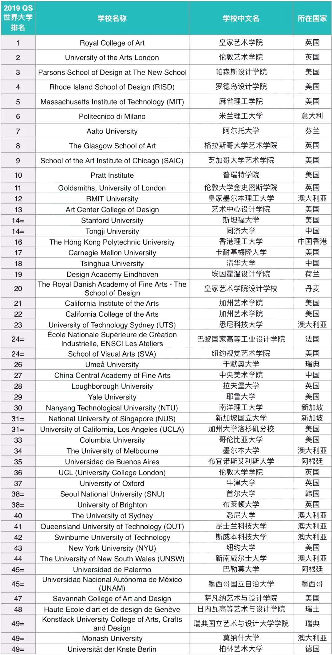 风景园林专业世界大学排名(风景园林专业学校排名100)