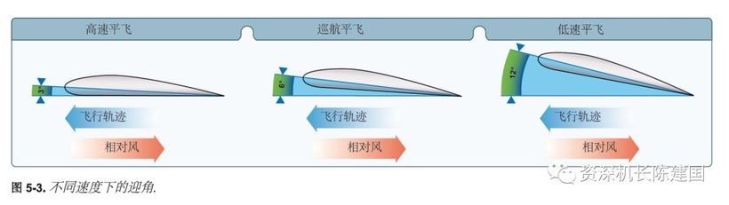 飞机的迎角示意图图片