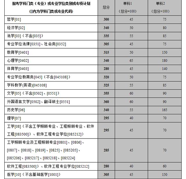 考研中南大学历年复试分数线20152019
