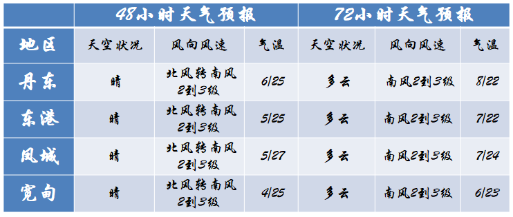 辽宁丹东天气预报图片