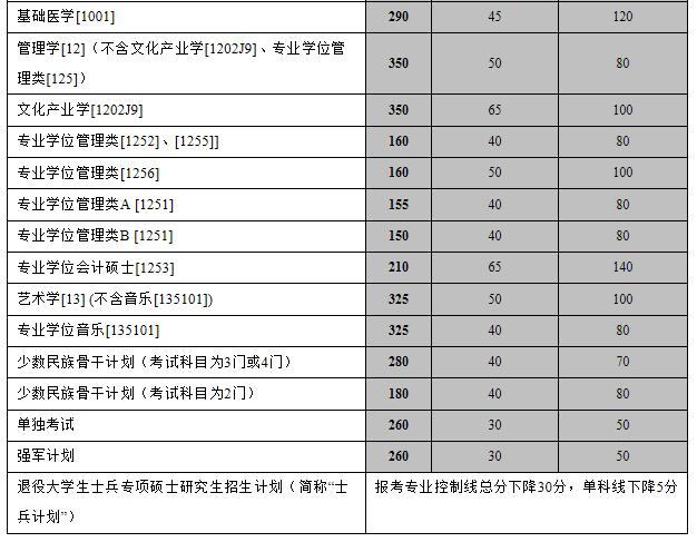 考研中南大学历年复试分数线20152019