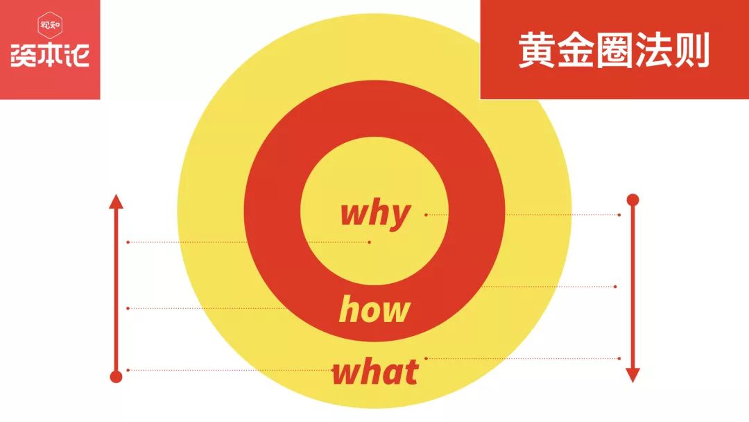 而究其理论原型,就是斯涅克的"黄金圈法则":从why-how-what向外延伸