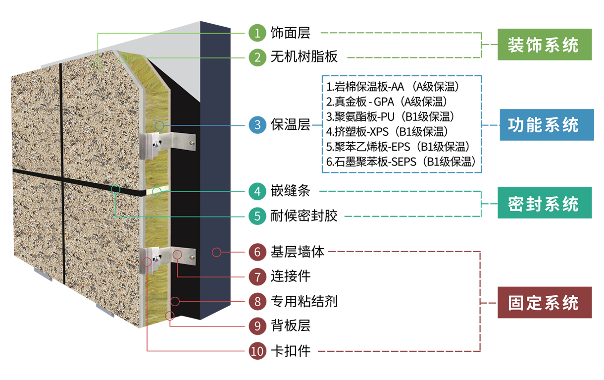 是集外牆保溫與裝飾功能為一體的外牆保溫建築材料;由粘結層,保溫裝飾