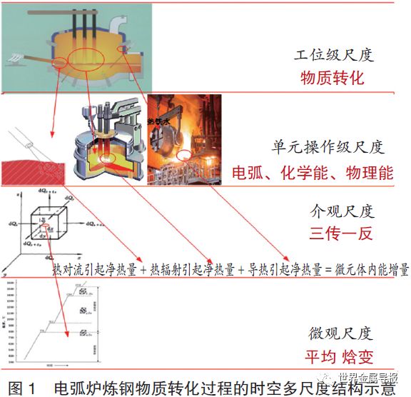 电冶金专题:电弧炉炼钢多尺度集成控制技术研究及展望_过程
