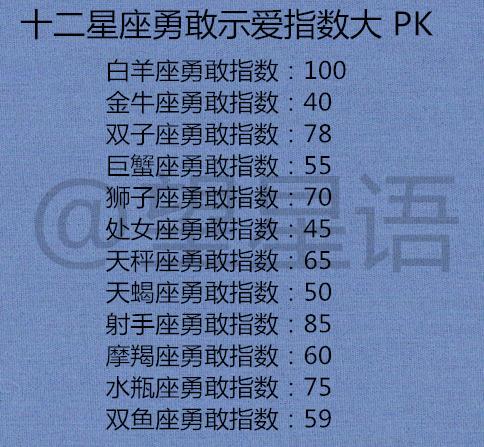十二星座勇敢示爱指数大 pk
