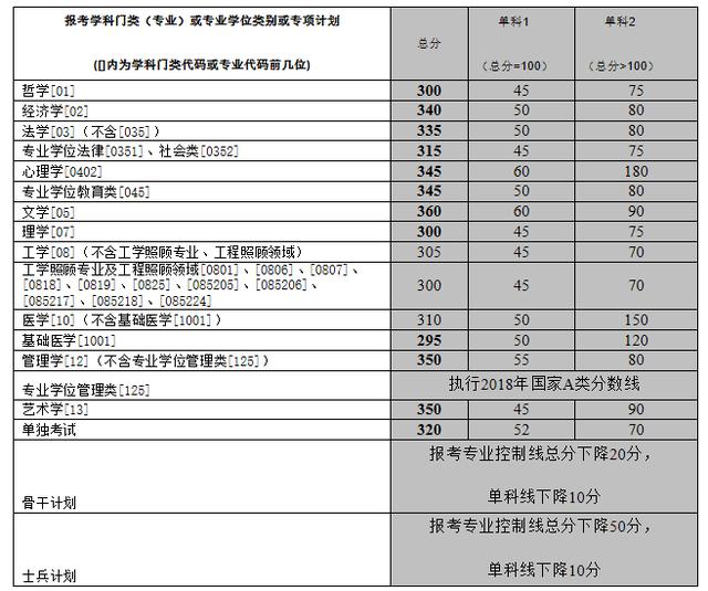 考研中南大学历年复试分数线20152019