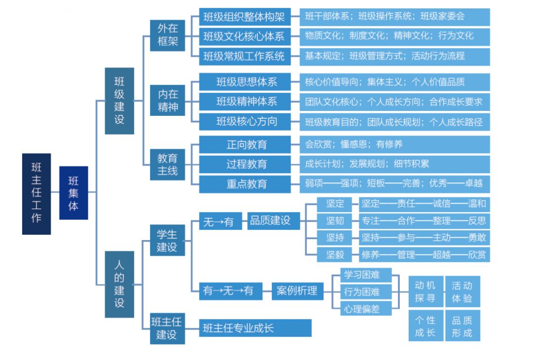 班主任工作到底多复杂一张框架图帮你理清思路