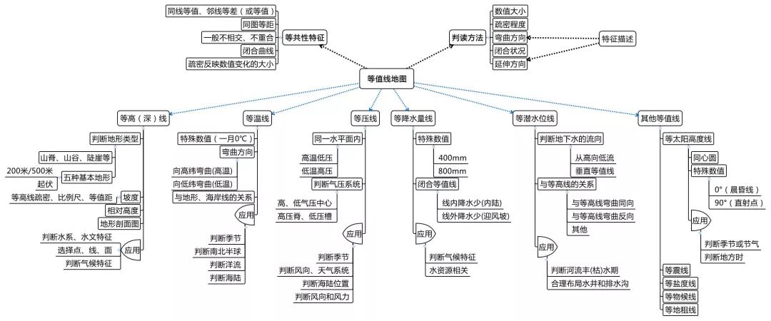 等压线思维导图图片