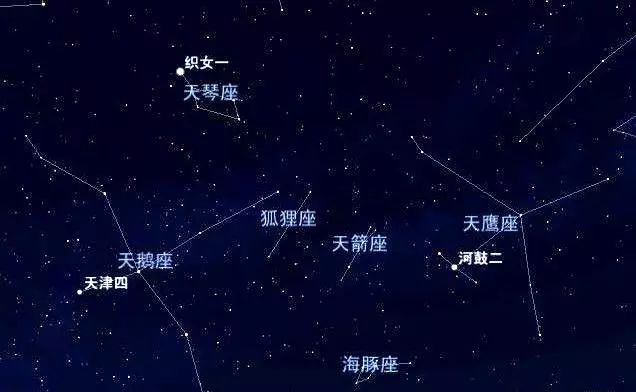 认为:日月天体运转起于牵牛星(牵牛星即河鼓二,亦即天鹰座中的牛郎星)