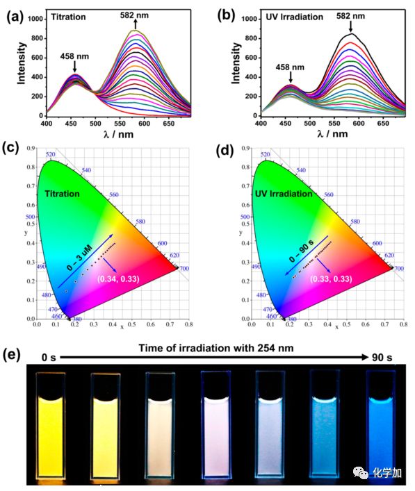 jacs基于碳点修饰的超分子自组装体多色荧光及白色荧光原位光控转化