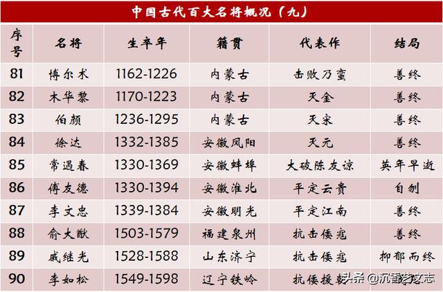 不看名气只看战功这才是真正的中国古代100大名将