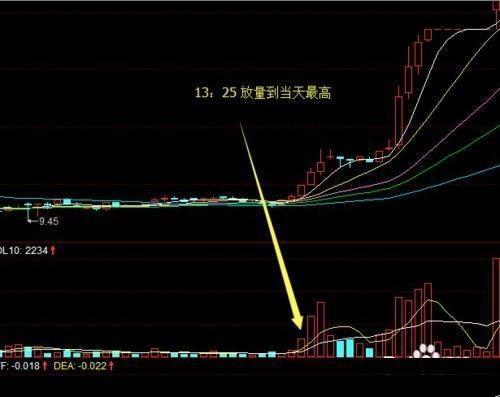 股市真正厲害的人:在尾盤30分鐘買入第二天必漲的股票,學到賺到