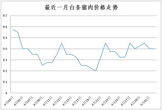 近一月白條豬肉價格走勢