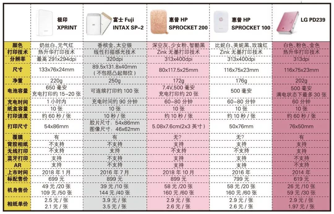 便携式相片打印机大总结 哪款性价比更高