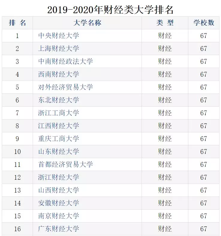 财经类大学排名出炉！你的学校在哪里？