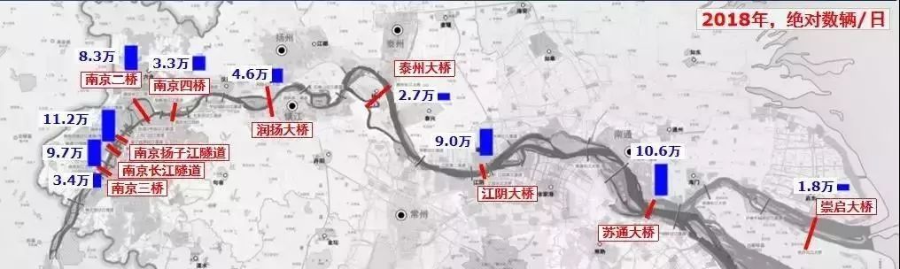 公路过江交通量增加2倍,但通道能力仅增加1倍,南京二桥,江阴大桥,苏通