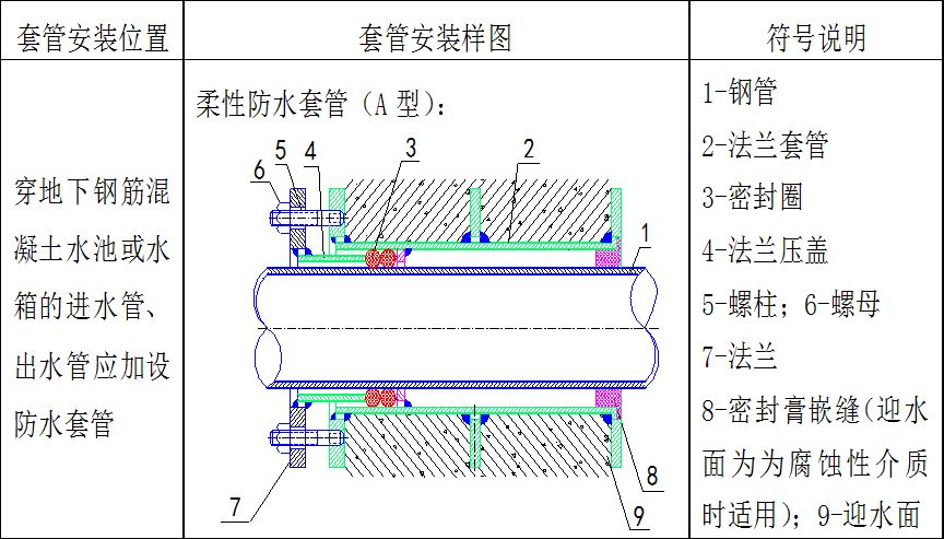 1)套管制作根据机电管线综合图,由专业工程师对刚性防水套管,柔性防水