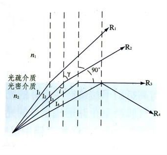 折射光线与法线的夹角为 90°,此时的入射角称为临界角;当光线入射角