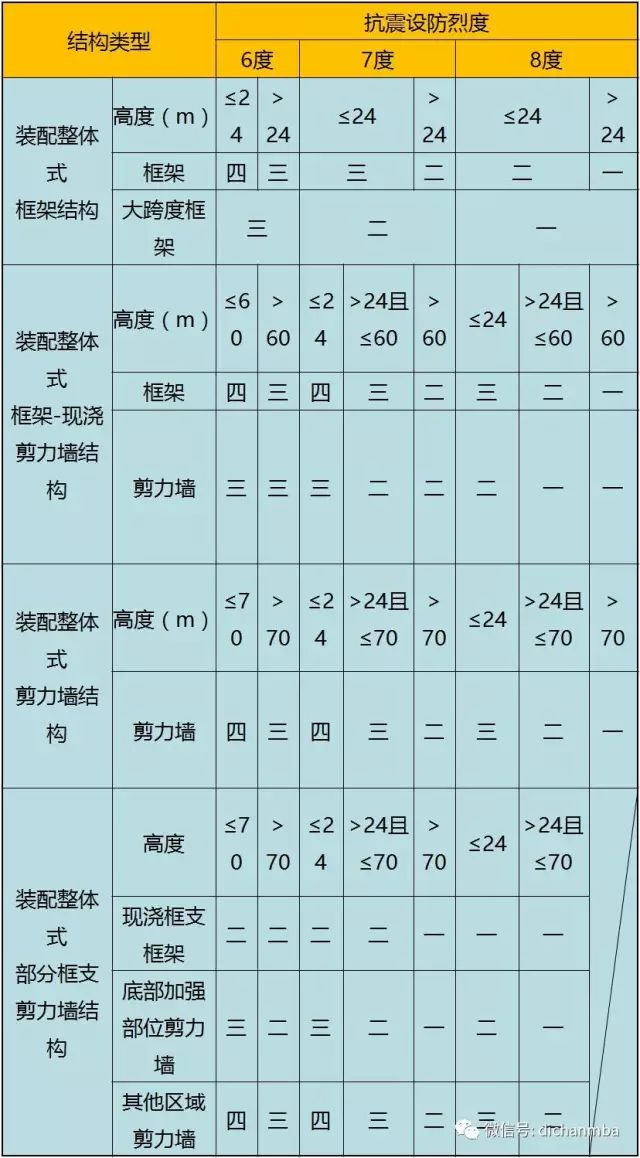 ④裝配式建築抗震等級對結構剛度,整體穩定,承載力和經濟合理性的宏觀