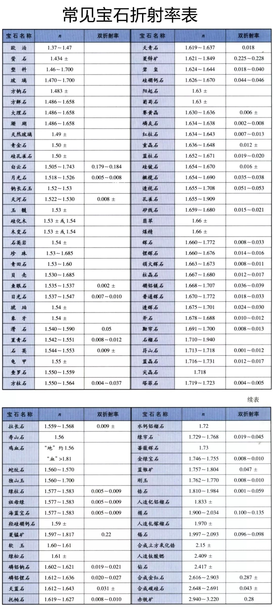 折光率对照表图片