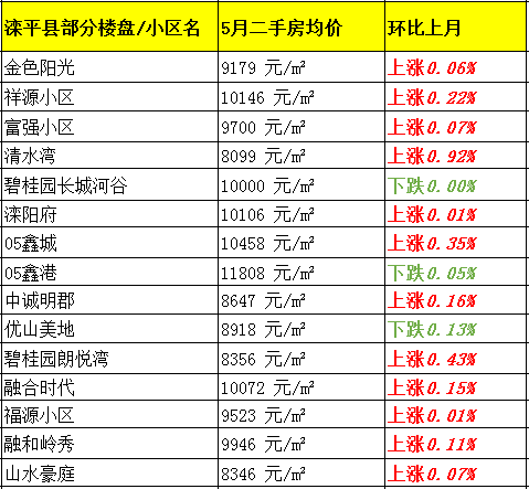 5月承德各区最新房价表出炉!隆化均价7938!