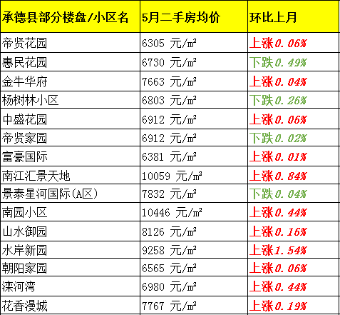 平泉市隆化县宽城县滦平县围场县兴隆县丰宁县ps:以上二手房价信息