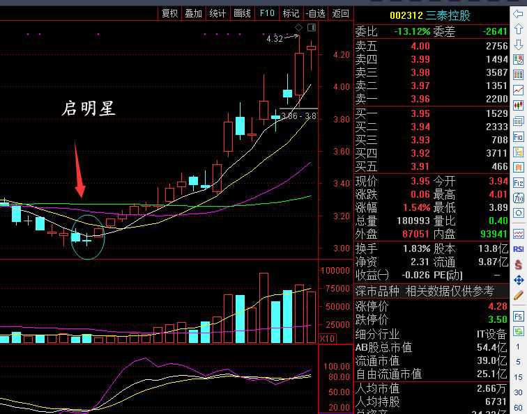 启明星k线形态你会用了吗
