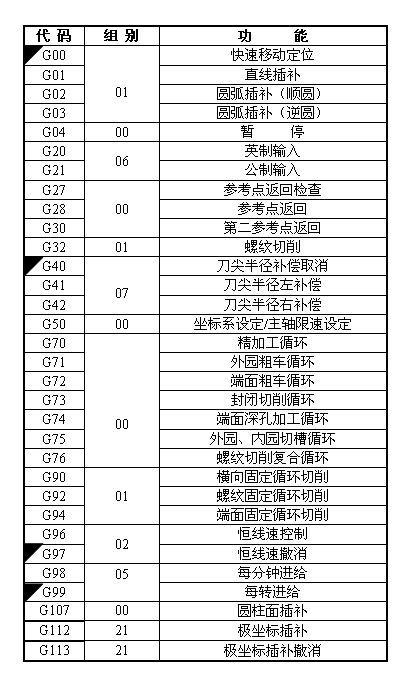 史上最全數控加工g代碼m代碼學會就入門了